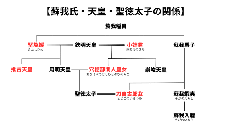 蘇我氏・天皇・聖徳太子の関係